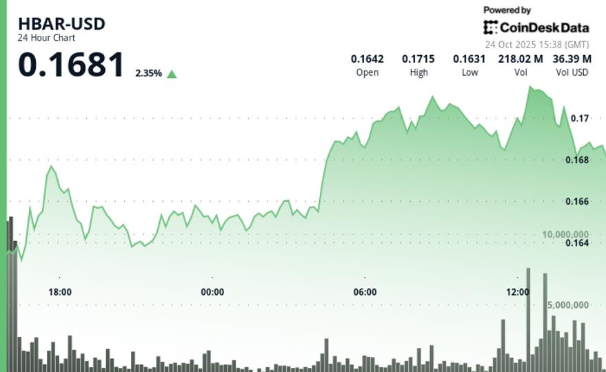HBAR Slides 1.7% to $0.170 as Channel Support Crumbles HBAR Slides 1.7% to $0.170 as Channel Support Crumbles
