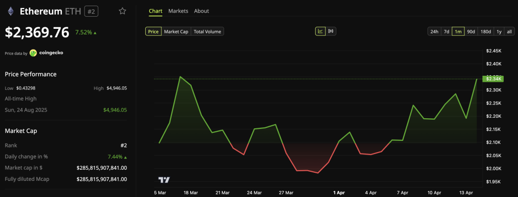 Bitmine’s Ethereum Holdings Cross 4% Milestone After Latest Weekly Accumulation Ethereum (ETH) Price Performance