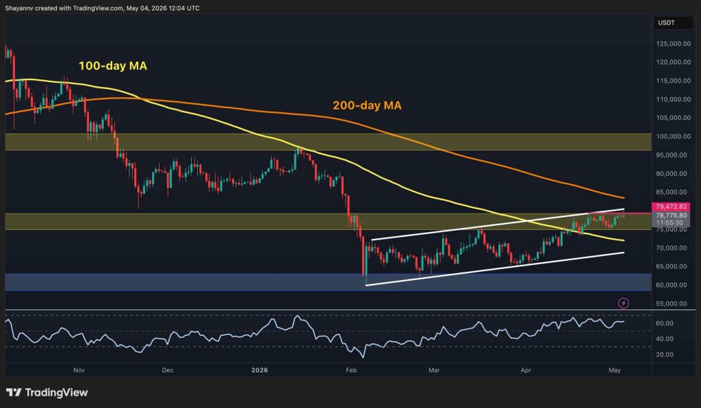 What's Next for BTC After Reclaiming $80K Resistance?