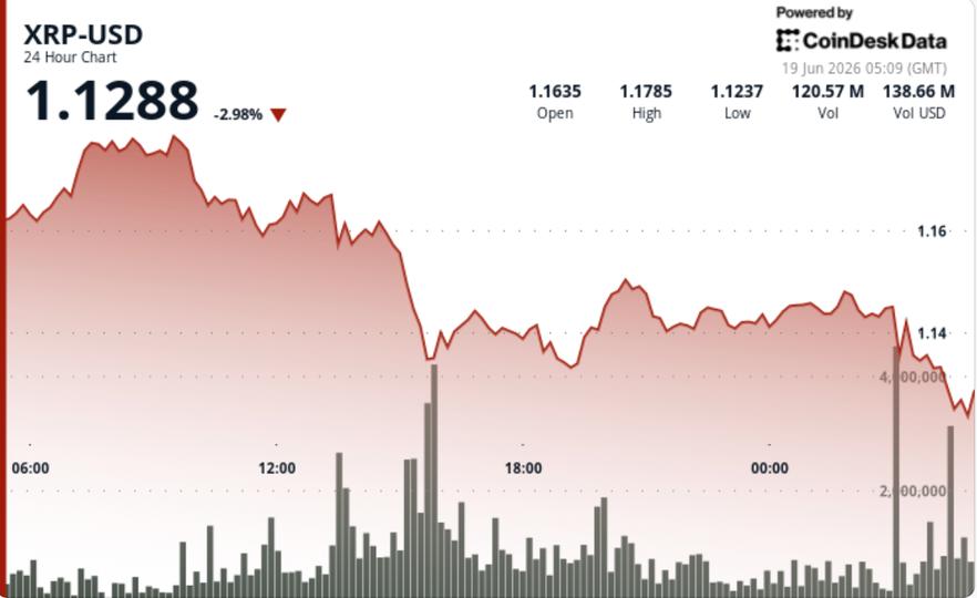 Ripple-linked token falls 3% after losing $1.15 support Ripple-linked token falls 3% after losing $1.15 support