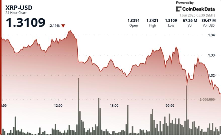 Ripple-linked token hits 15-week low Ripple-linked token hits 15-week low