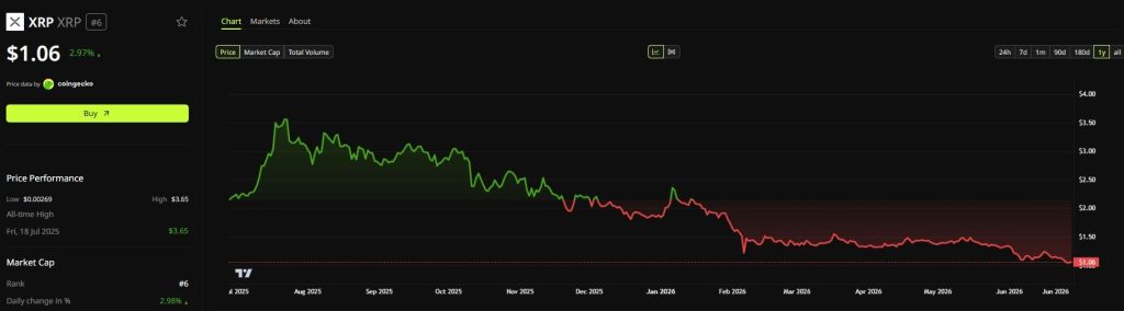 XRP Price Performance