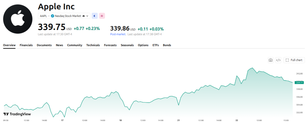 Apple Inc (AAPL) Price Performance. Source: TradingView