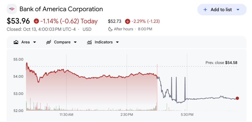 Bank of America Stock Performance Ahead of Q3 earnings