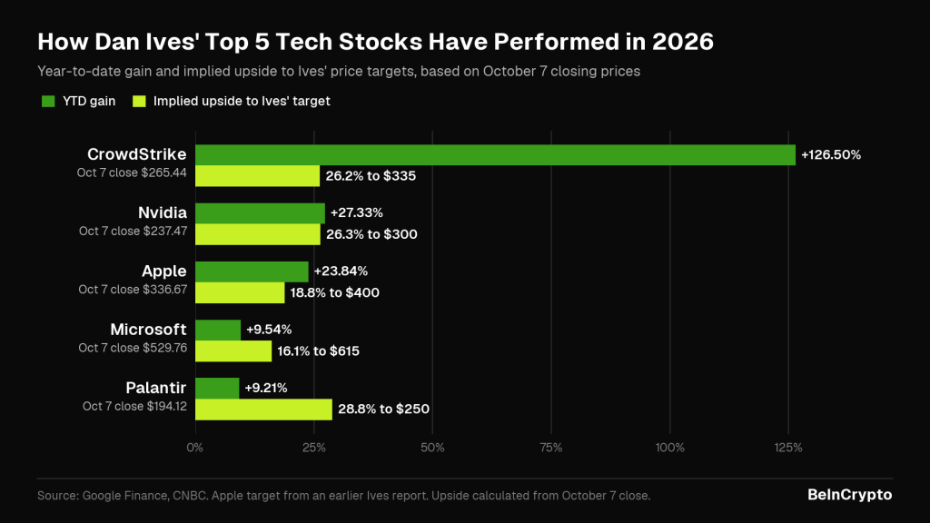 How Dan Ives' Top 5 Tech Stocks Have Performed in 2026.